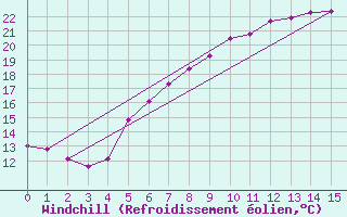 Courbe du refroidissement olien pour Seibersdorf