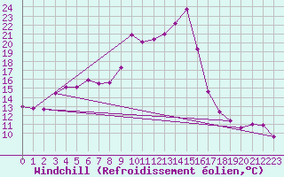 Courbe du refroidissement olien pour Belorado