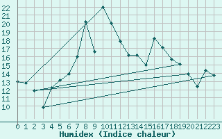 Courbe de l'humidex pour Sierra de Alfabia