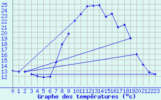 Courbe de tempratures pour Giswil