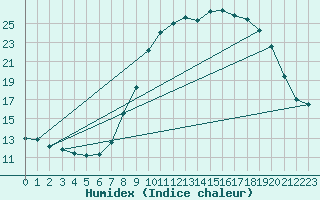 Courbe de l'humidex pour Bonnecombe - Les Salces (48)