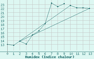 Courbe de l'humidex pour Mora