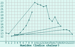 Courbe de l'humidex pour Krimml