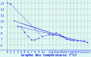 Courbe de tempratures pour Gutenstein-Mariahilfberg