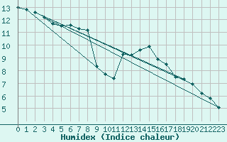 Courbe de l'humidex pour Crest (26)