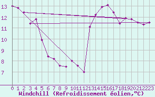 Courbe du refroidissement olien pour Visp