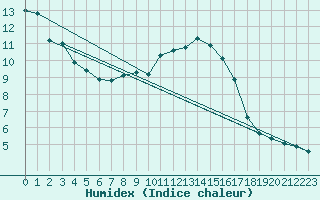 Courbe de l'humidex pour Tauxigny (37)