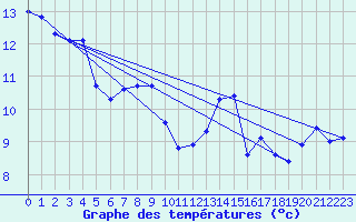 Courbe de tempratures pour Neuchatel (Sw)