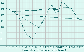 Courbe de l'humidex pour Sublaines (37)