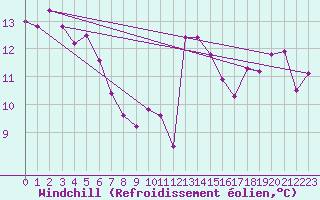 Courbe du refroidissement olien pour Dijon / Longvic (21)