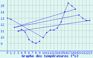 Courbe de tempratures pour Mcon (71)