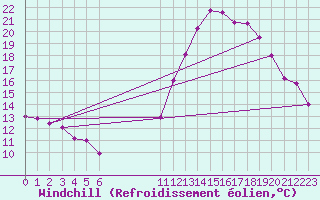 Courbe du refroidissement olien pour Montroy (17)