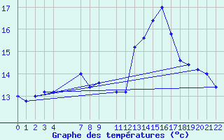 Courbe de tempratures pour Capo Caccia