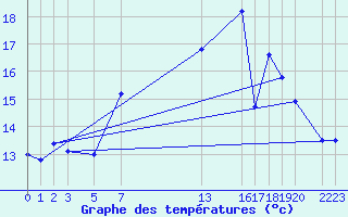 Courbe de tempratures pour Diepenbeek (Be)