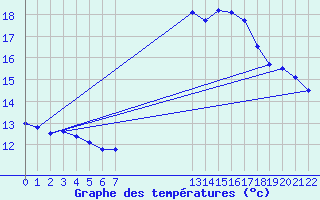 Courbe de tempratures pour Lisbonne (Po)