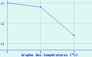 Courbe de tempratures pour Villars-Tiercelin