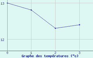 Courbe de tempratures pour Jeloy Island