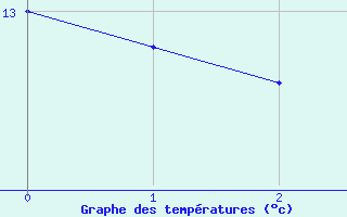 Courbe de tempratures pour Mattsee