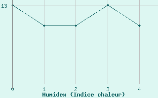 Courbe de l'humidex pour Llanes