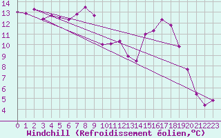 Courbe du refroidissement olien pour Carlsfeld