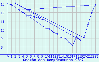 Courbe de tempratures pour Cape Campbell Aws