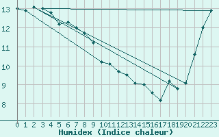 Courbe de l'humidex pour Cape Campbell Aws