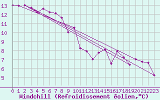Courbe du refroidissement olien pour Gros-Rderching (57)