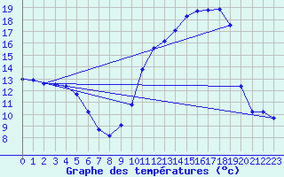 Courbe de tempratures pour Angers-Marc (49)