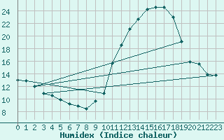 Courbe de l'humidex pour Villarzel (Sw)