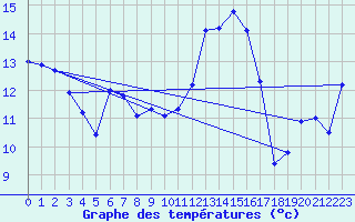 Courbe de tempratures pour Calvi (2B)