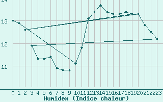 Courbe de l'humidex pour Paris Saint-Germain-des-Prs (75)