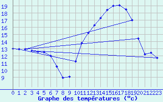 Courbe de tempratures pour Angers-Beaucouz (49)