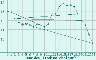 Courbe de l'humidex pour Pau (64)