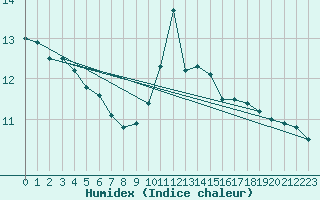 Courbe de l'humidex pour Orly (91)