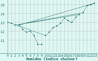 Courbe de l'humidex pour Cherbourg (50)