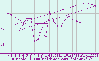 Courbe du refroidissement olien pour Biscarrosse (40)