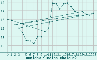 Courbe de l'humidex pour Ploumanac'h (22)