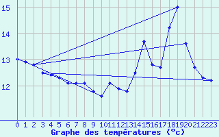 Courbe de tempratures pour Landos-Charbon (43)