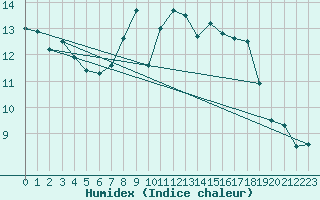 Courbe de l'humidex pour Neuchatel (Sw)