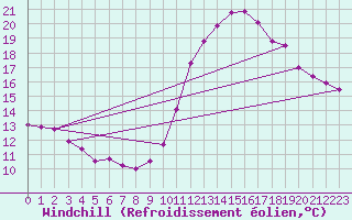 Courbe du refroidissement olien pour Ploudalmezeau (29)