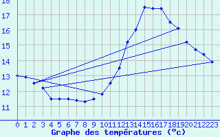 Courbe de tempratures pour Ste (34)