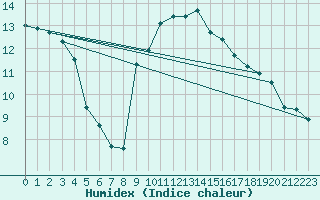 Courbe de l'humidex pour Kitzingen