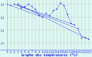 Courbe de tempratures pour Cambrai / Epinoy (62)