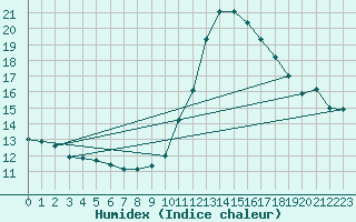 Courbe de l'humidex pour Nevers (58)