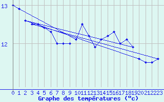 Courbe de tempratures pour Ile du Levant (83)