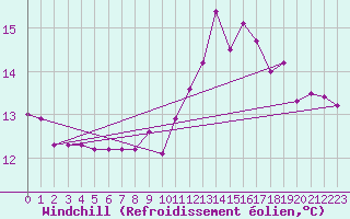 Courbe du refroidissement olien pour Carcassonne (11)