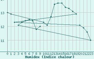 Courbe de l'humidex pour Leucate (11)