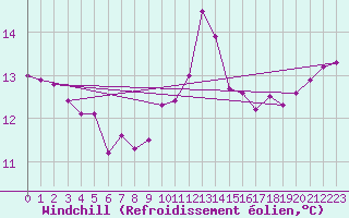 Courbe du refroidissement olien pour Roissy (95)