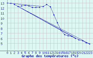 Courbe de tempratures pour Les Eplatures - La Chaux-de-Fonds (Sw)