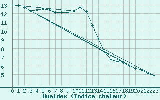Courbe de l'humidex pour Les Eplatures - La Chaux-de-Fonds (Sw)